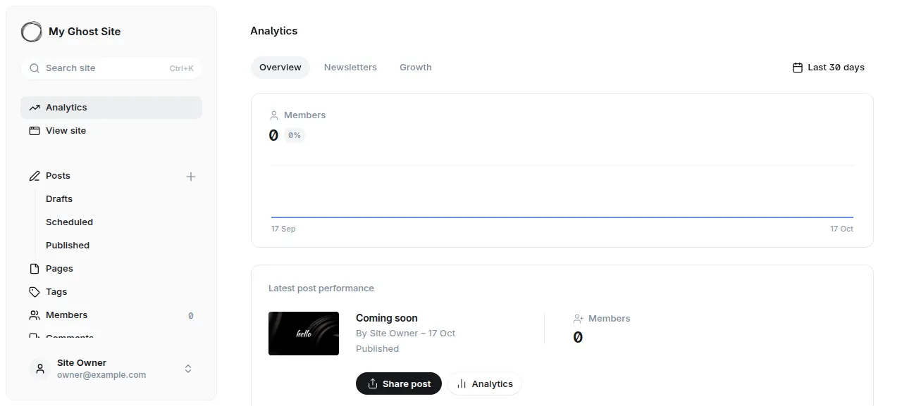 The Ghost admin Analytics page after signing in as the site owner